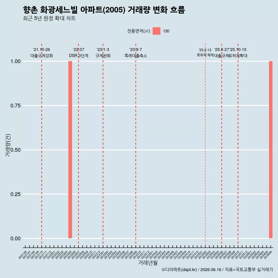향촌 화광세느빌 아파트(2005) 거래량 변화 흐름