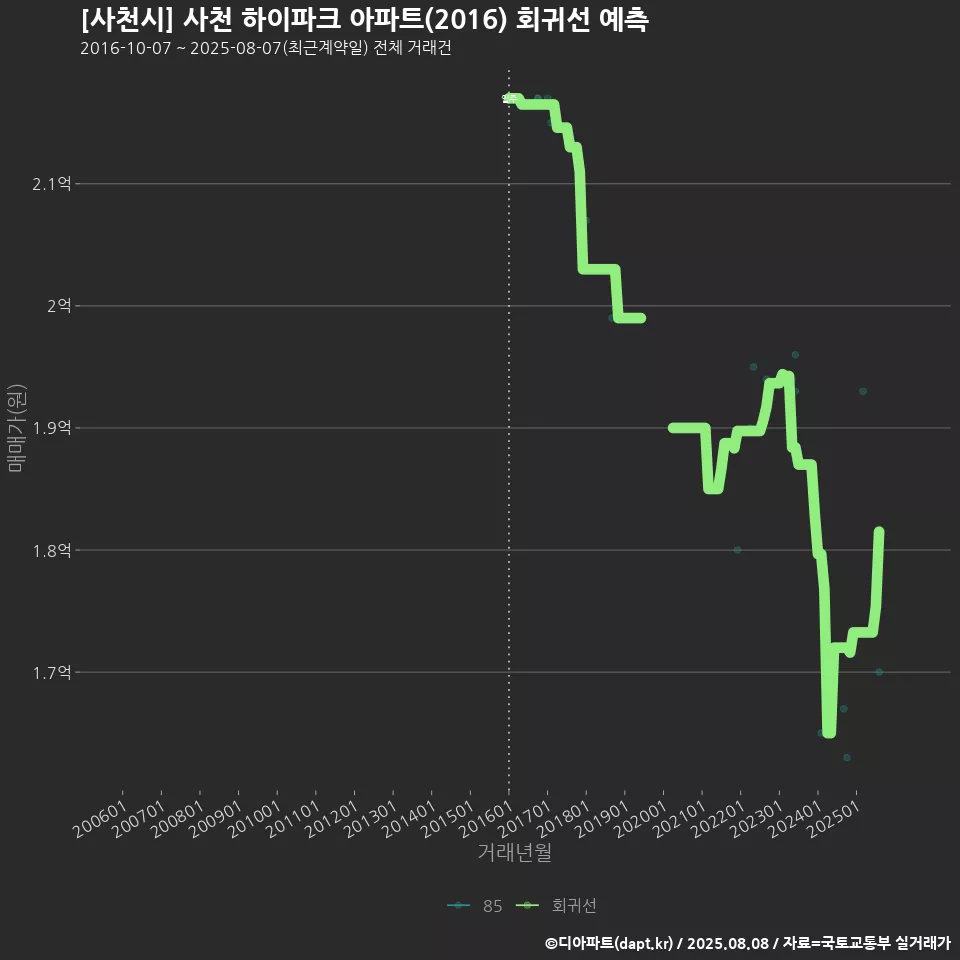 [사천시] 사천 하이파크 아파트(2016) 회귀선 예측