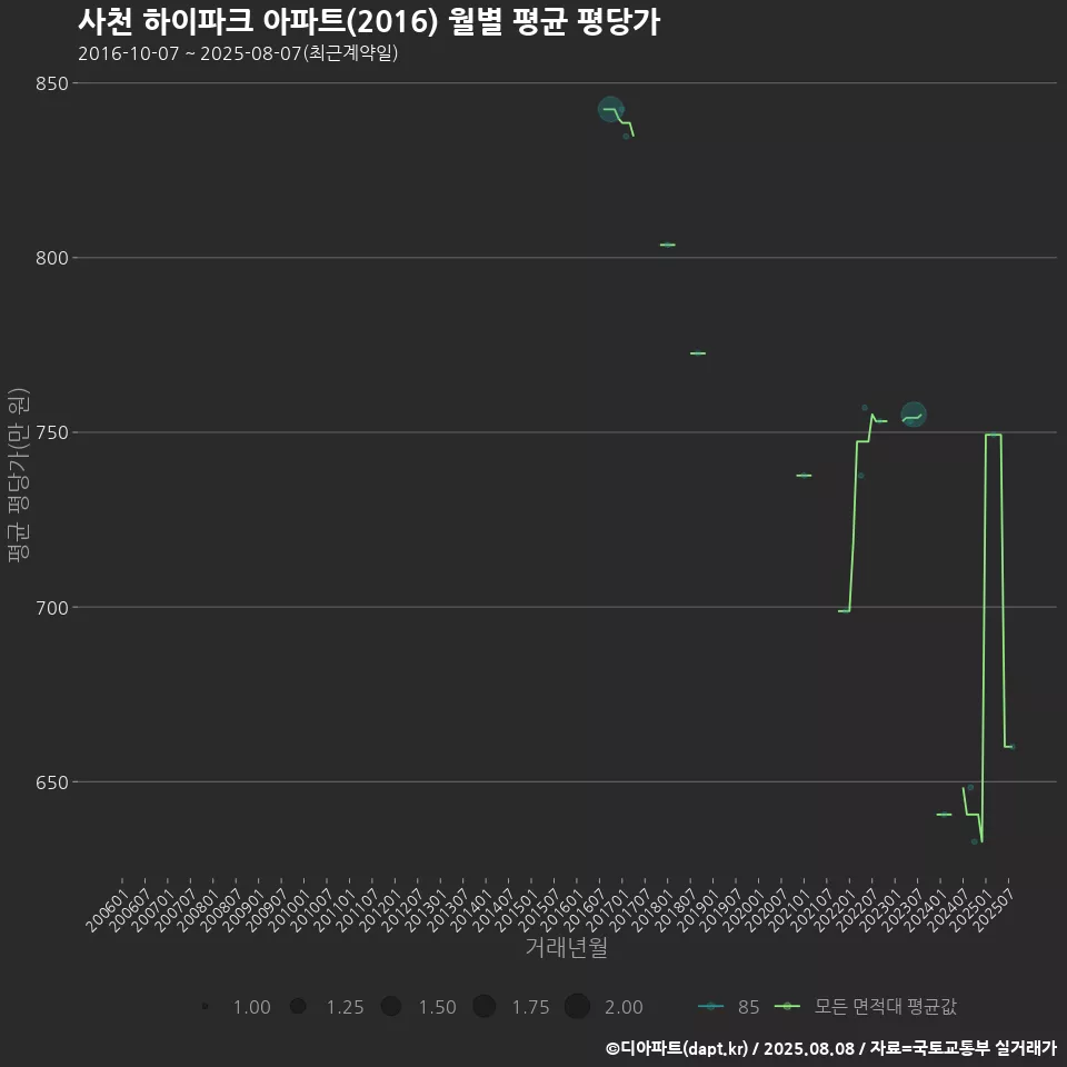 사천 하이파크 아파트(2016) 월별 평균 평당가