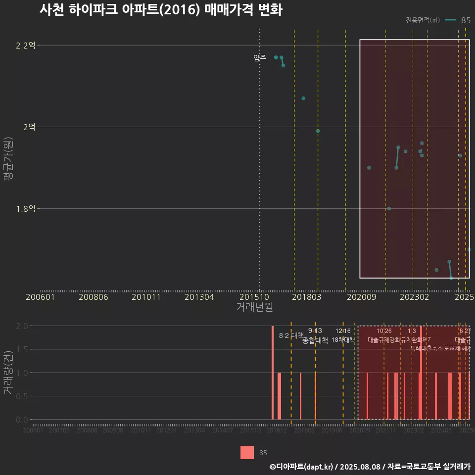 사천 하이파크 아파트(2016) 매매가격 변화