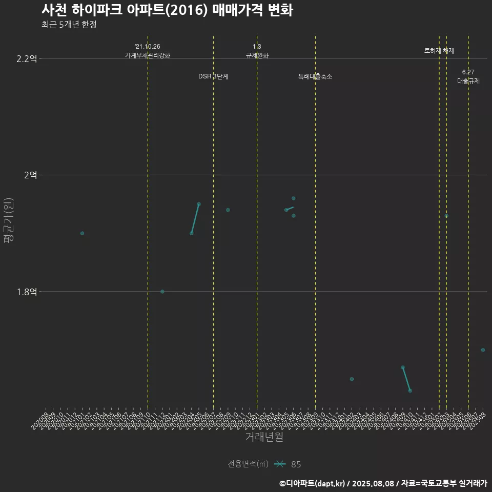 사천 하이파크 아파트(2016) 매매가격 변화