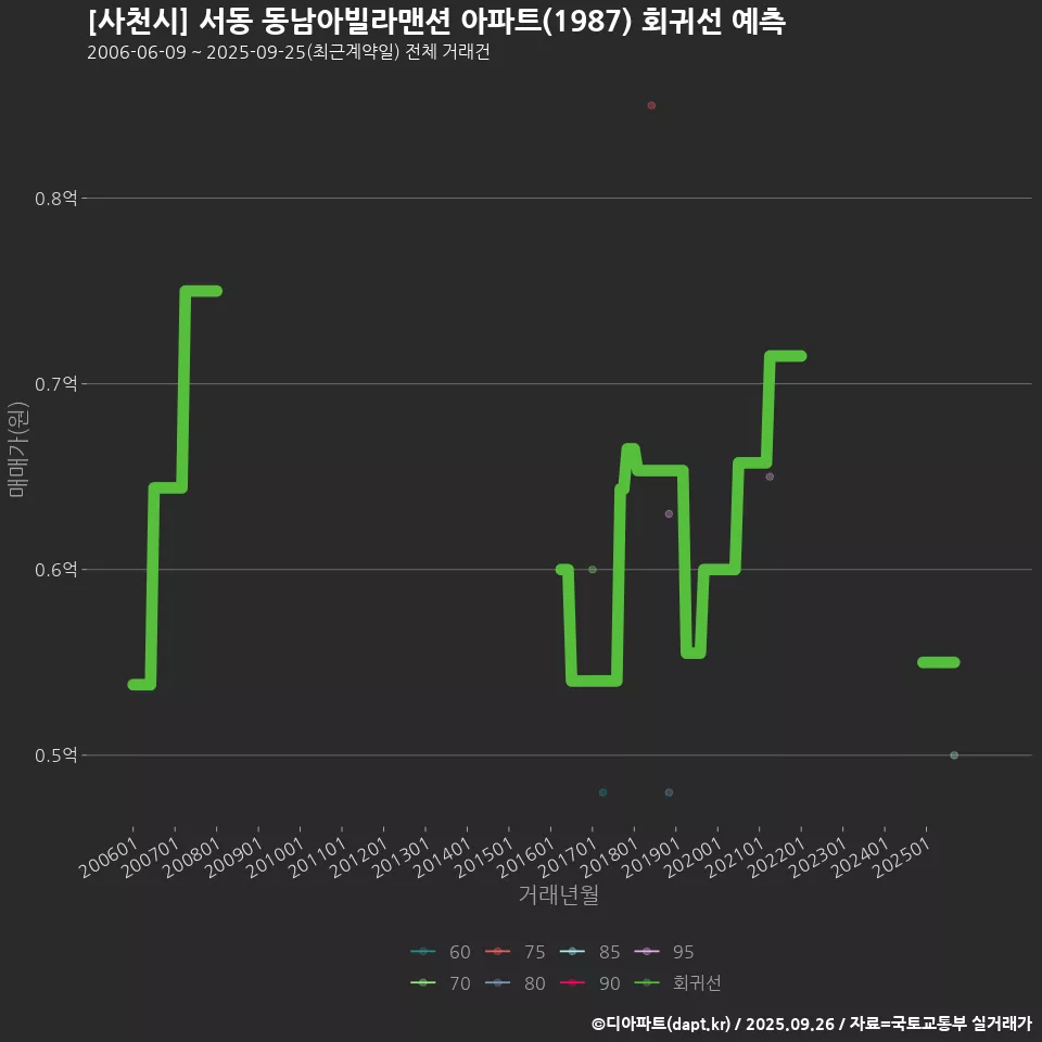 [사천시] 서동 동남아빌라맨션 아파트(1987) 회귀선 예측