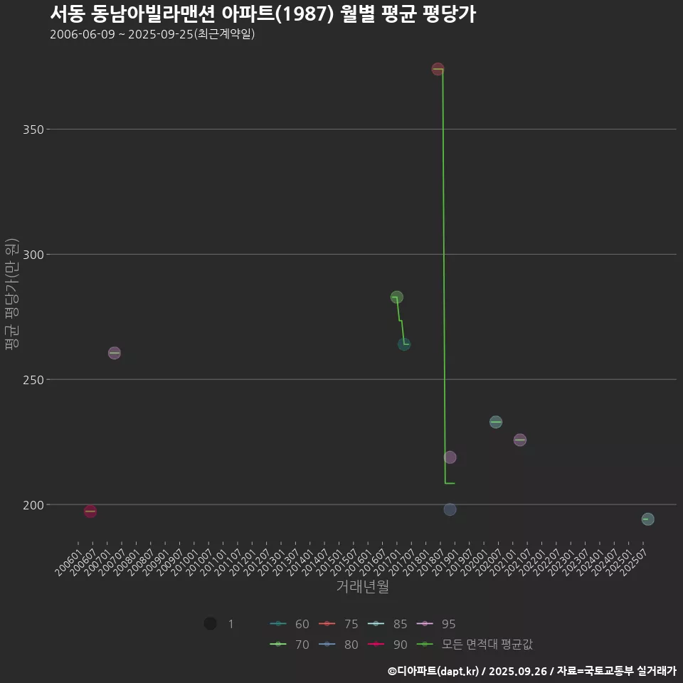 서동 동남아빌라맨션 아파트(1987) 월별 평균 평당가