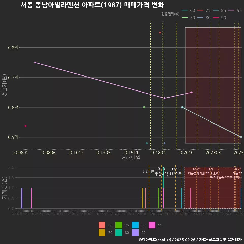 서동 동남아빌라맨션 아파트(1987) 매매가격 변화