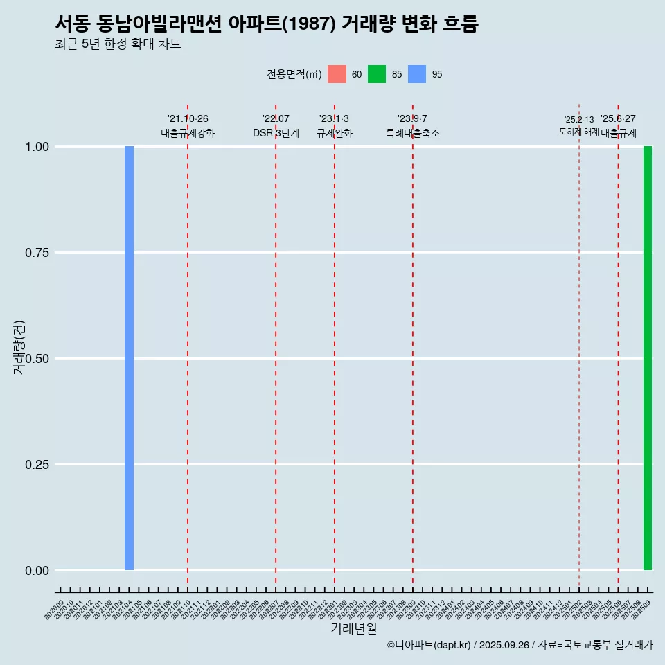 서동 동남아빌라맨션 아파트(1987) 거래량 변화 흐름