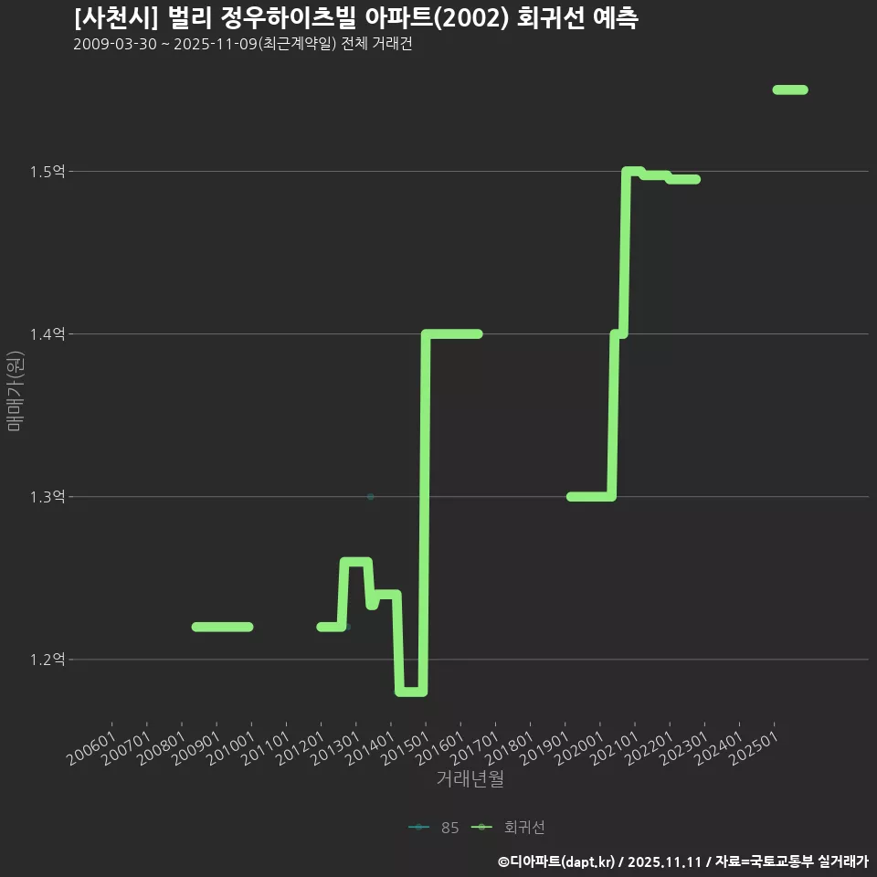 [사천시] 벌리 정우하이츠빌 아파트(2002) 회귀선 예측