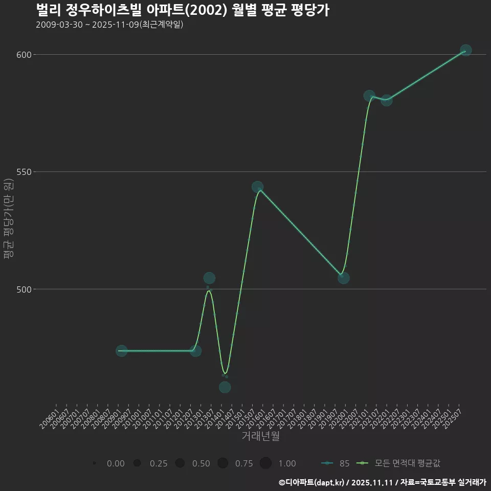 벌리 정우하이츠빌 아파트(2002) 월별 평균 평당가