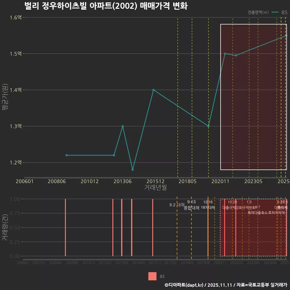 벌리 정우하이츠빌 아파트(2002) 매매가격 변화