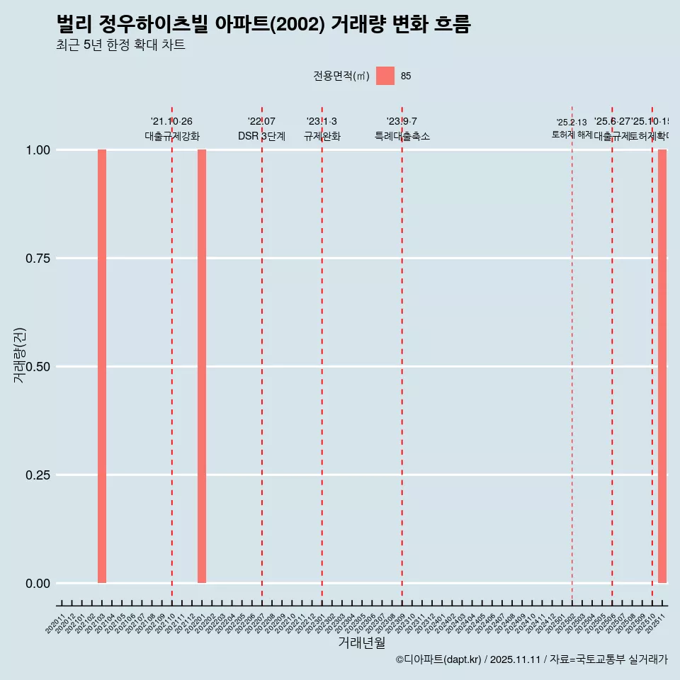 벌리 정우하이츠빌 아파트(2002) 거래량 변화 흐름