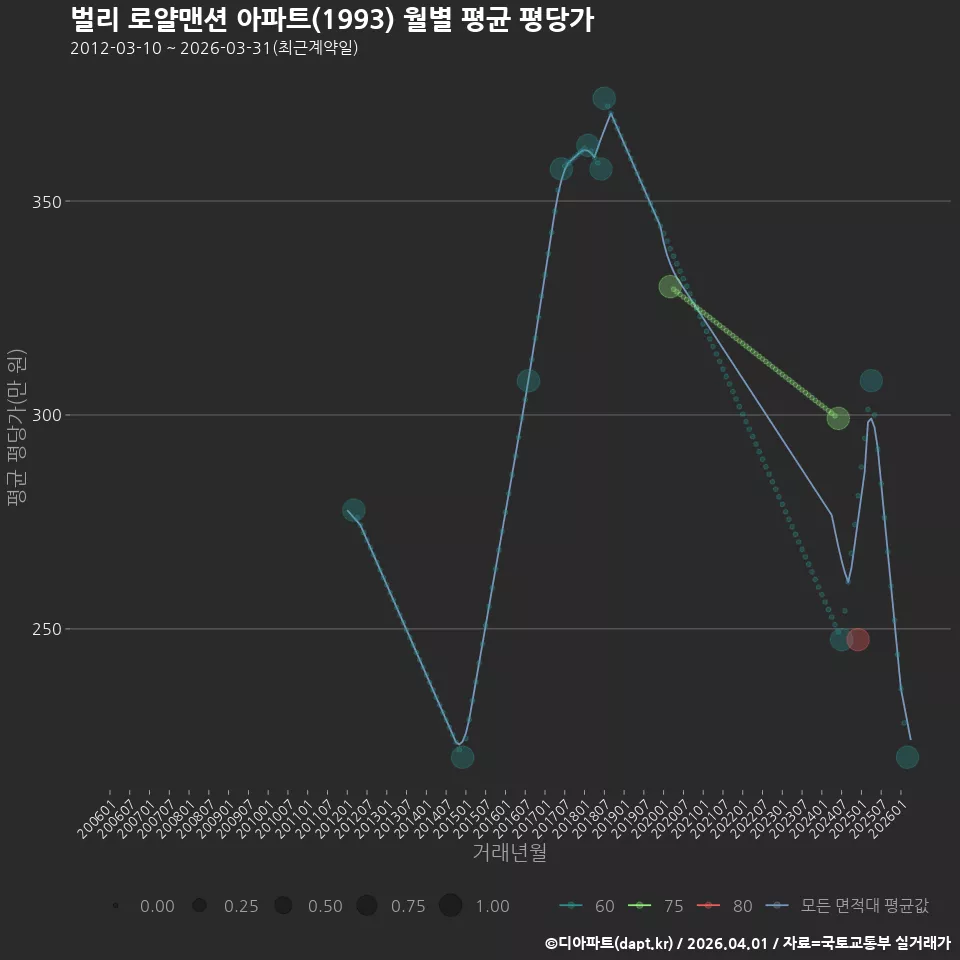 벌리 로얄맨션 아파트(1993) 월별 평균 평당가