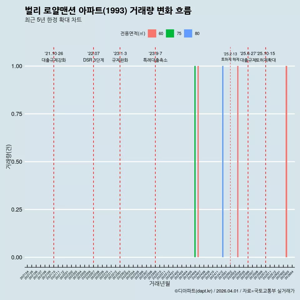 벌리 로얄맨션 아파트(1993) 거래량 변화 흐름