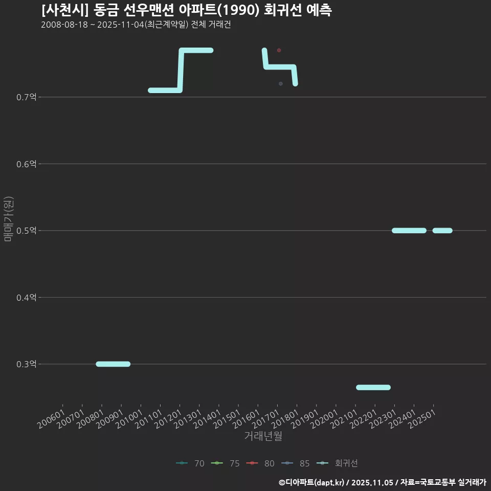 [사천시] 동금 선우맨션 아파트(1990) 회귀선 예측