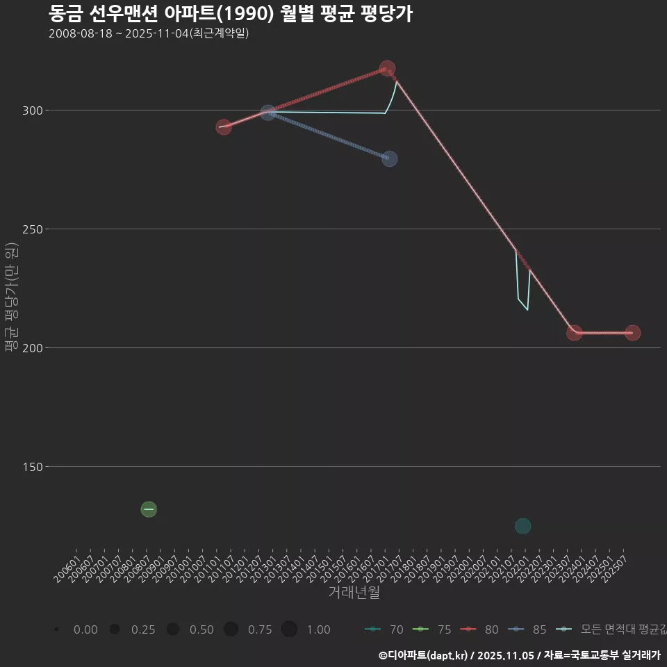 동금 선우맨션 아파트(1990) 월별 평균 평당가