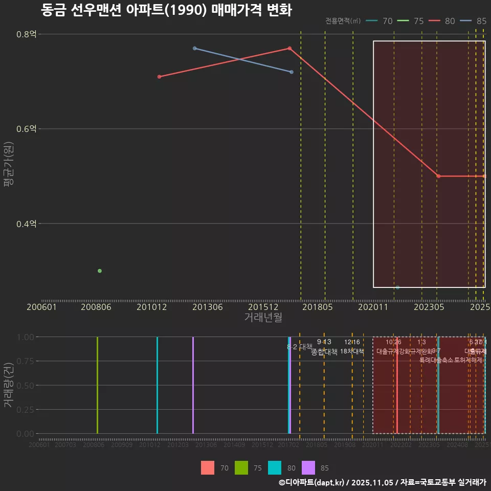 동금 선우맨션 아파트(1990) 매매가격 변화