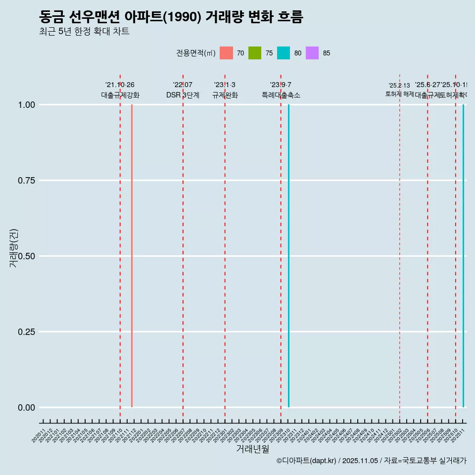 동금 선우맨션 아파트(1990) 거래량 변화 흐름