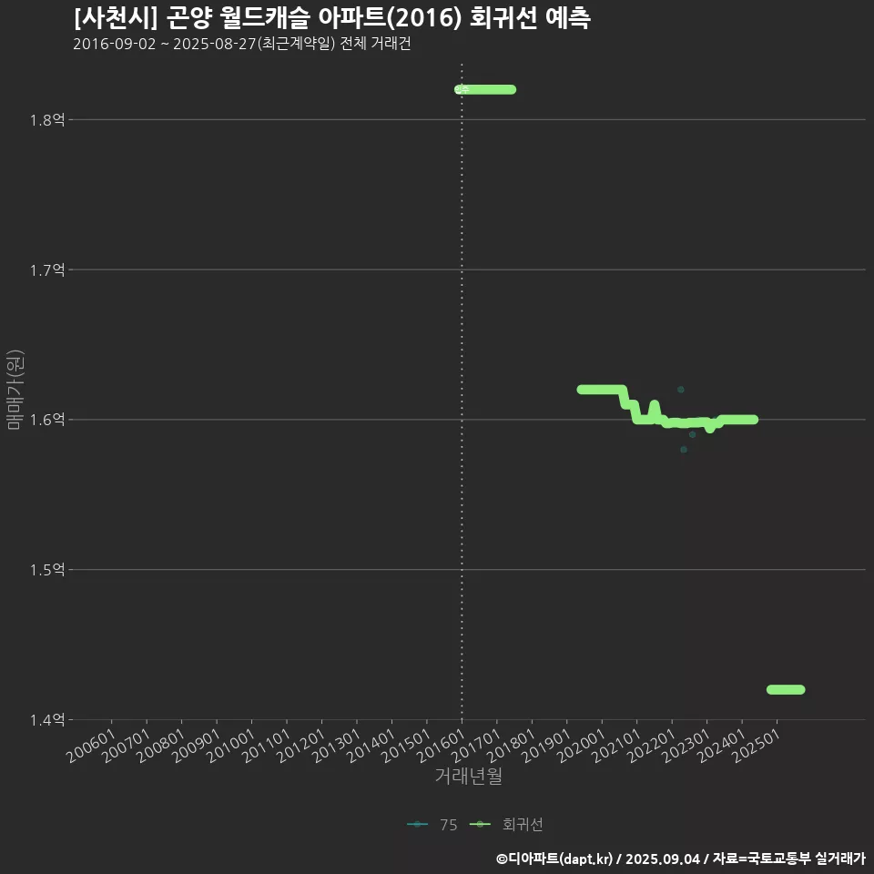 [사천시] 곤양 월드캐슬 아파트(2016) 회귀선 예측