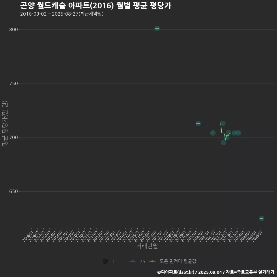 곤양 월드캐슬 아파트(2016) 월별 평균 평당가