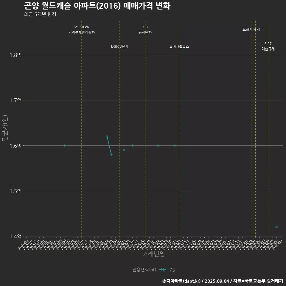 곤양 월드캐슬 아파트(2016) 매매가격 변화
