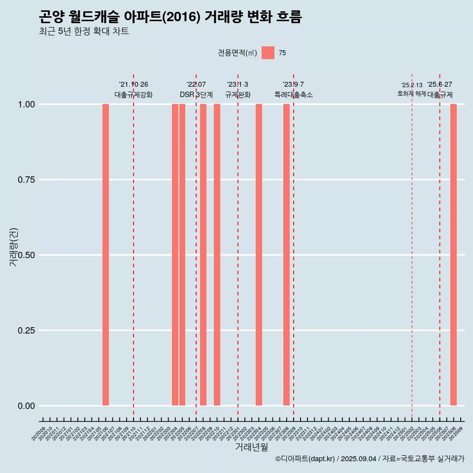 곤양 월드캐슬 아파트(2016) 거래량 변화 흐름