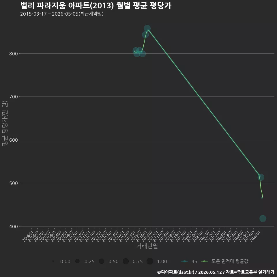벌리 파라지움 아파트(2013) 월별 평균 평당가