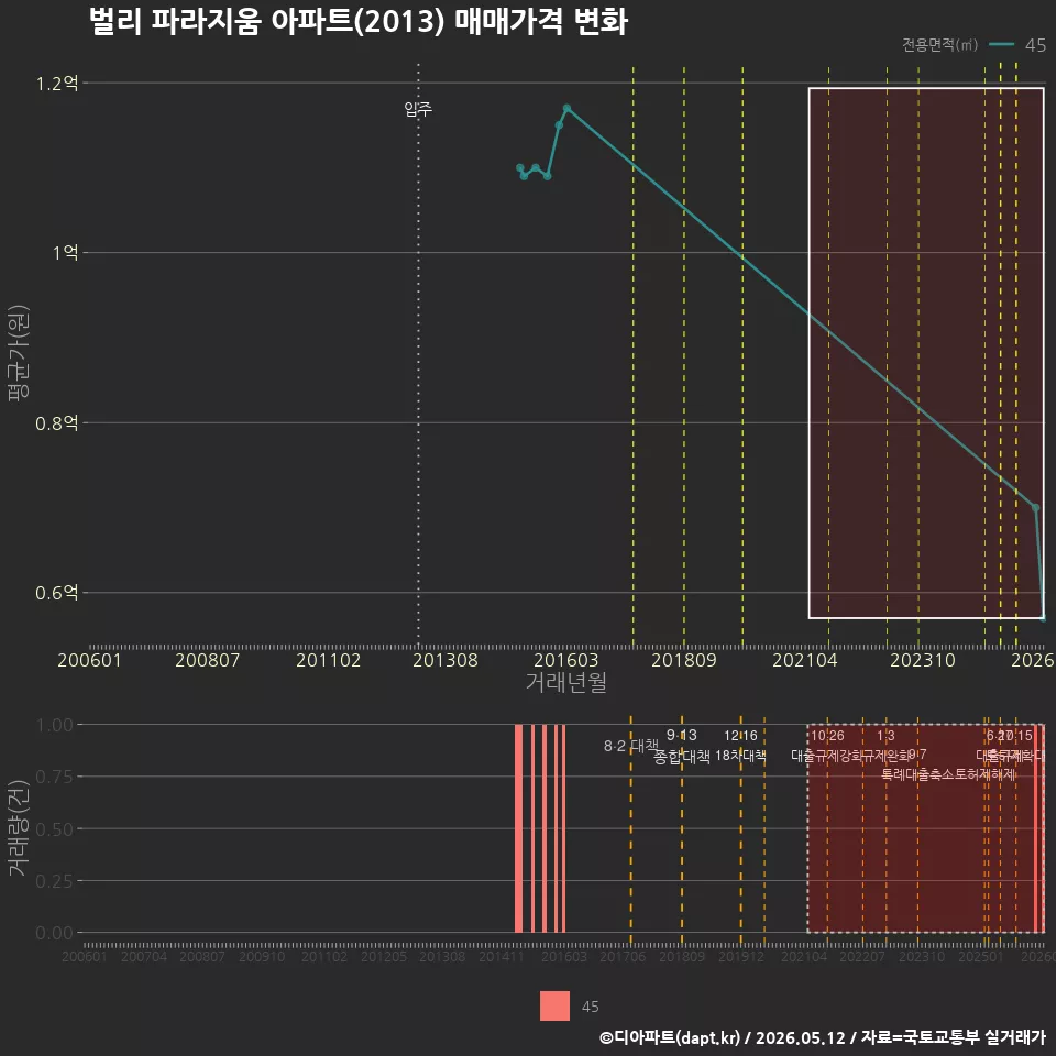 벌리 파라지움 아파트(2013) 매매가격 변화