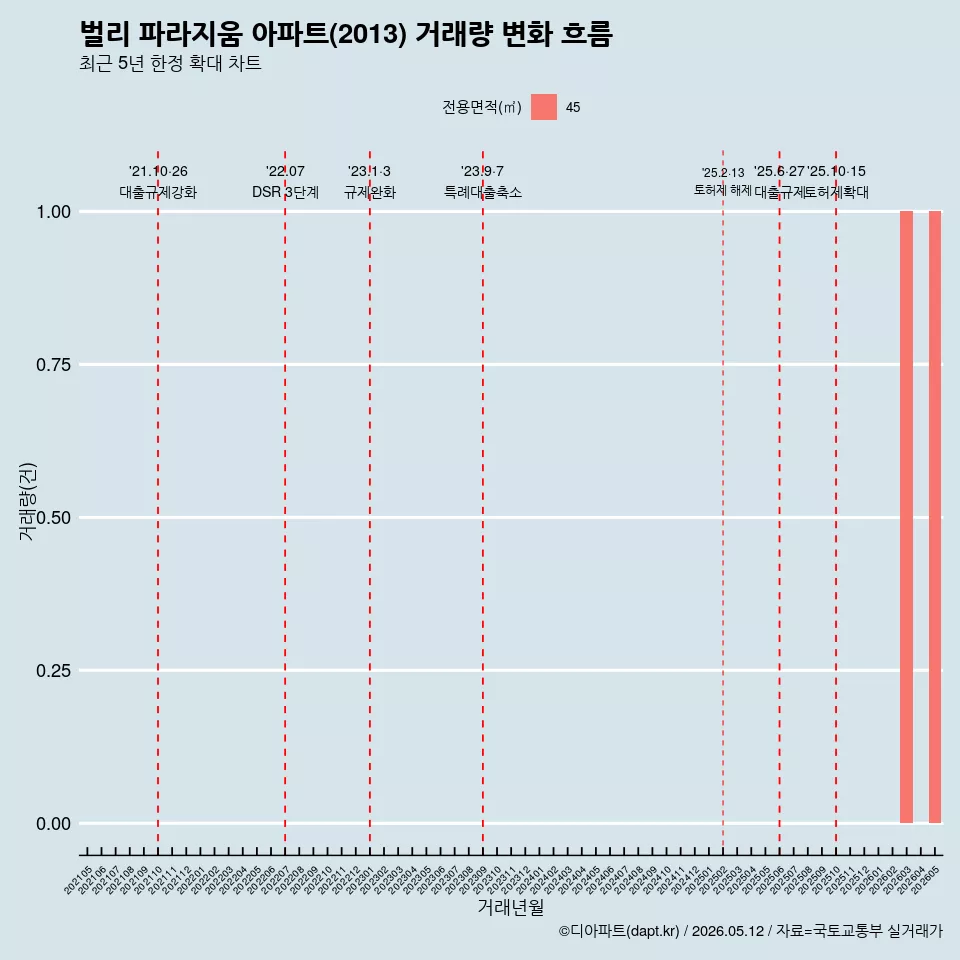 벌리 파라지움 아파트(2013) 거래량 변화 흐름