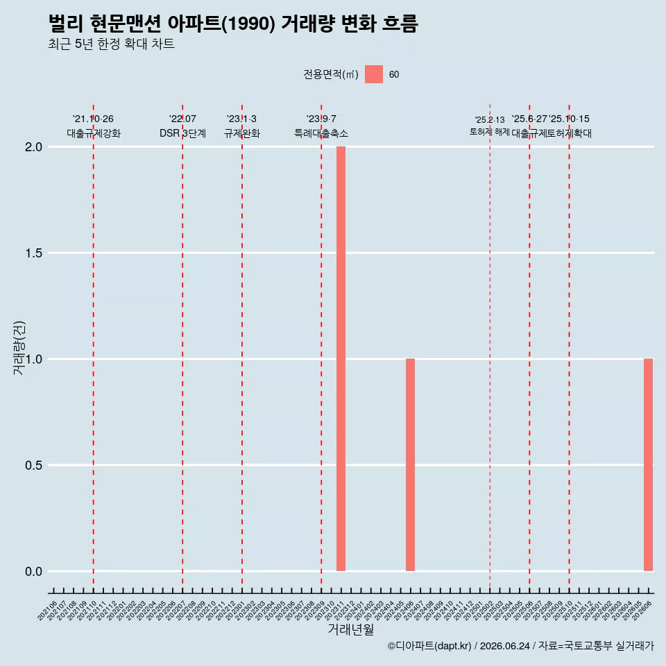 벌리 현문맨션 아파트(1990) 거래량 변화 흐름