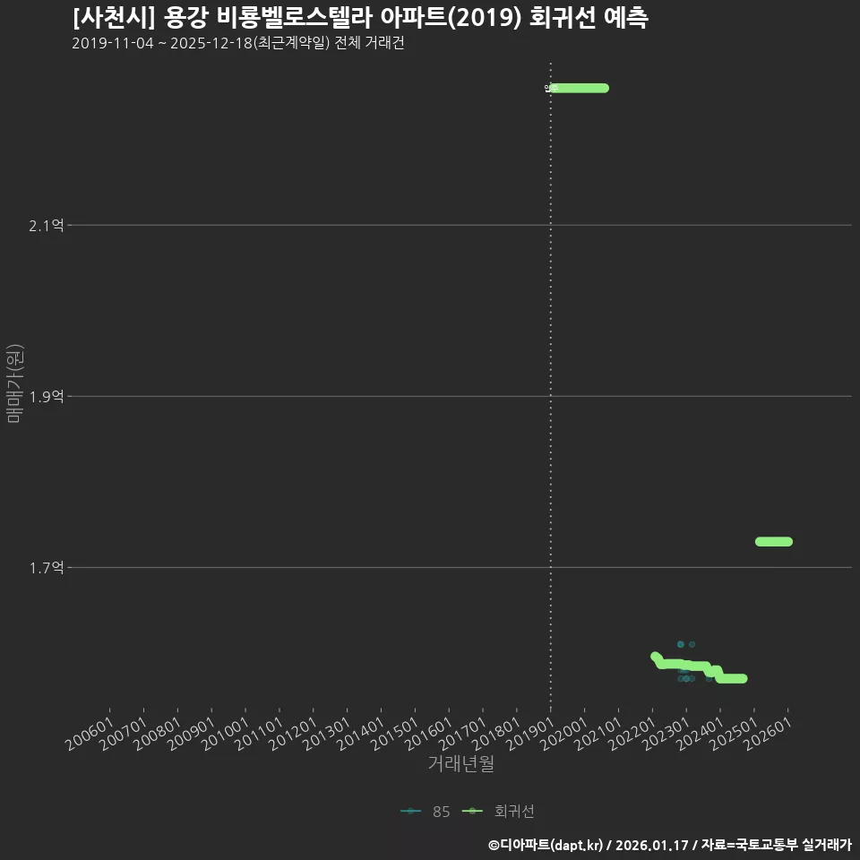 [사천시] 용강 비룡벨로스텔라 아파트(2019) 회귀선 예측