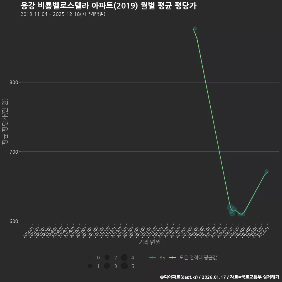 용강 비룡벨로스텔라 아파트(2019) 월별 평균 평당가