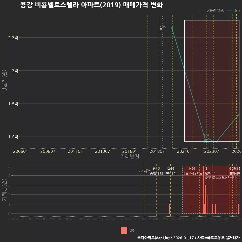 용강 비룡벨로스텔라 아파트(2019) 매매가격 변화