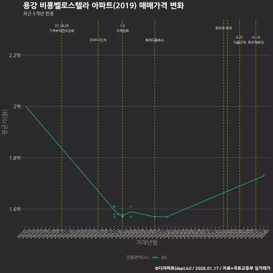 용강 비룡벨로스텔라 아파트(2019) 매매가격 변화