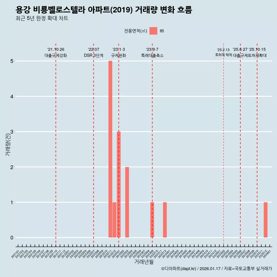 용강 비룡벨로스텔라 아파트(2019) 거래량 변화 흐름