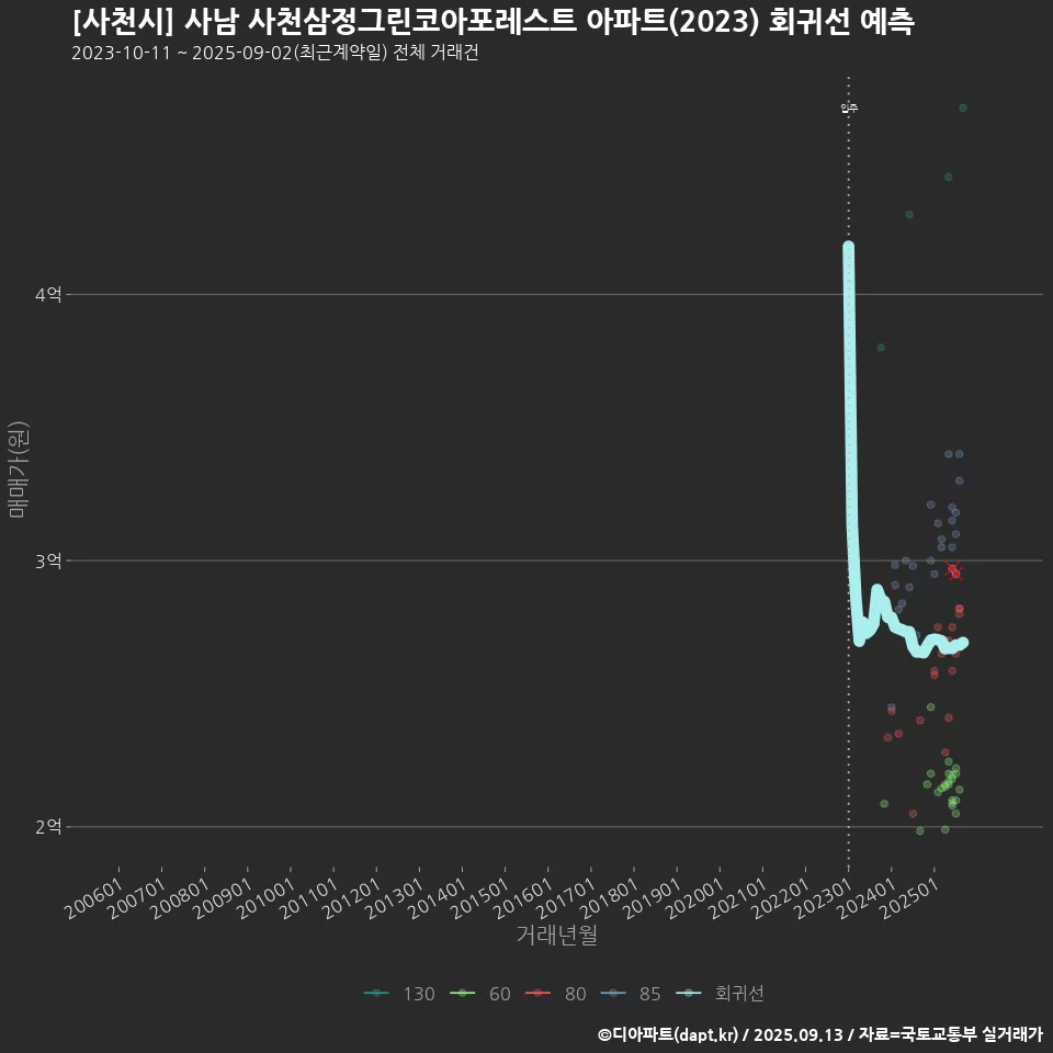 [사천시] 사남 사천삼정그린코아포레스트 아파트(2023) 회귀선 예측