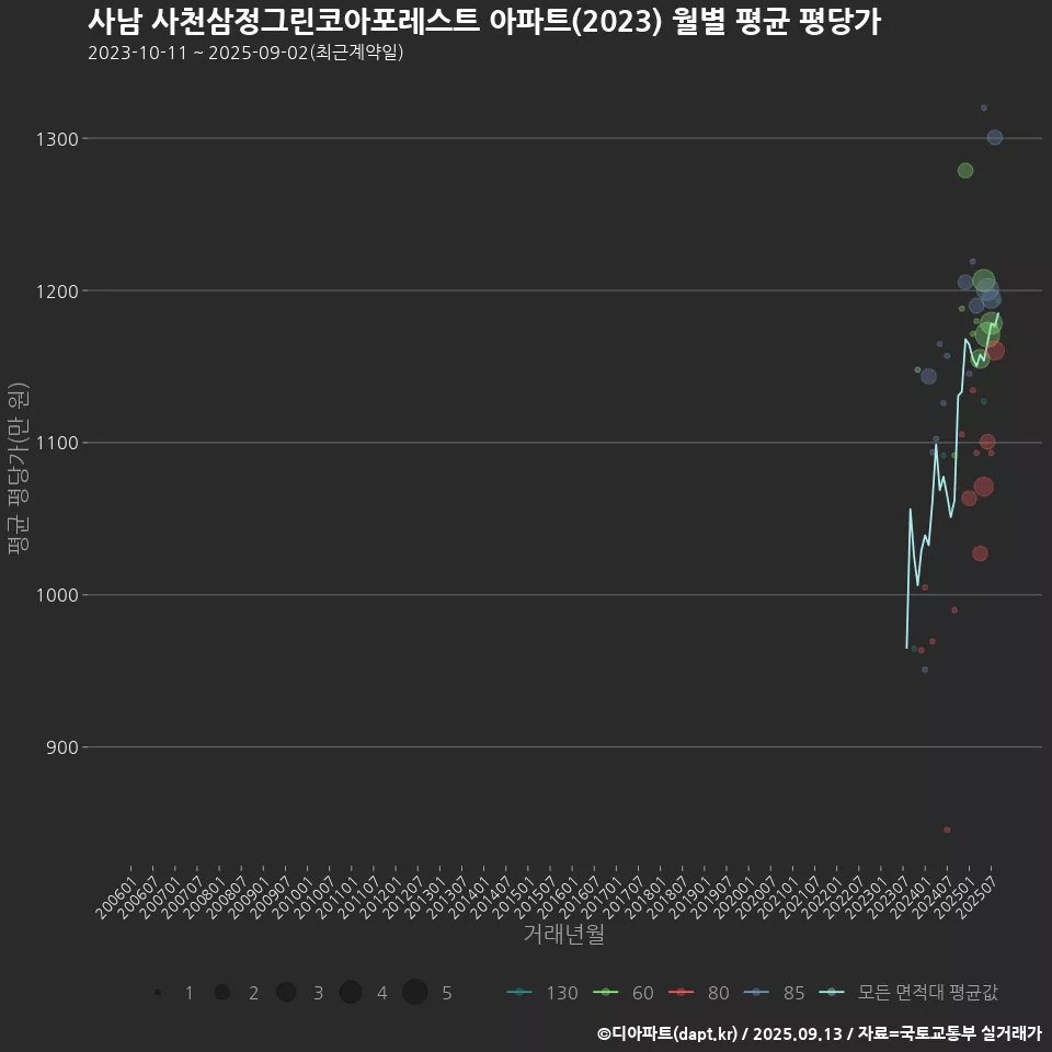 사남 사천삼정그린코아포레스트 아파트(2023) 월별 평균 평당가