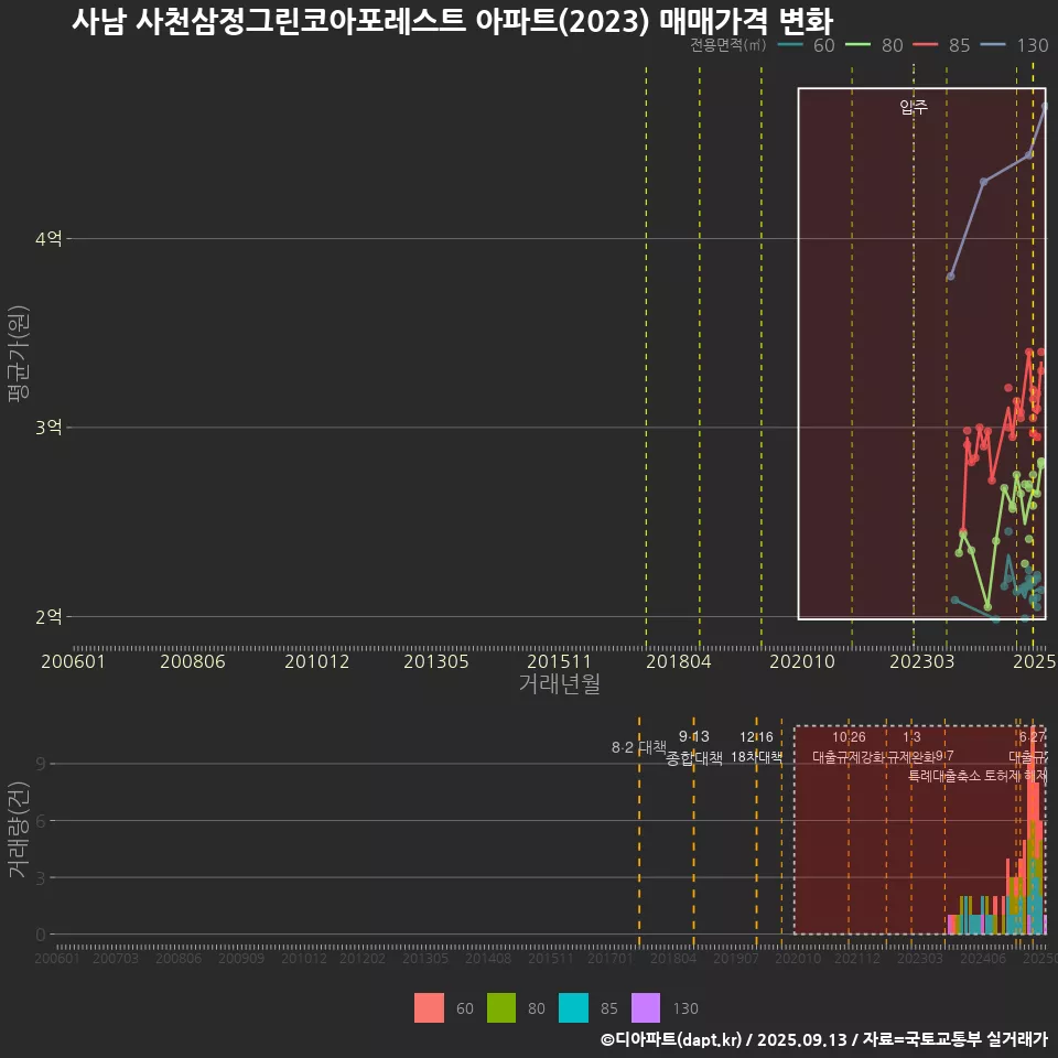 사남 사천삼정그린코아포레스트 아파트(2023) 매매가격 변화