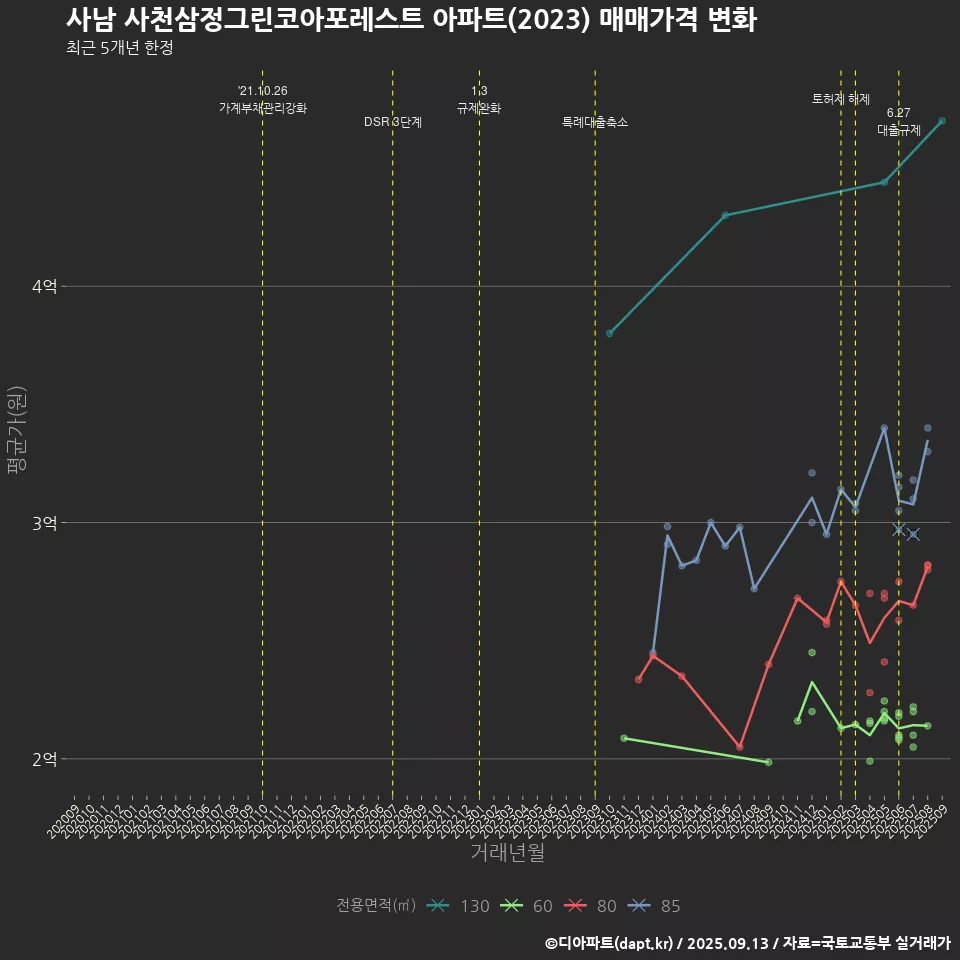 사남 사천삼정그린코아포레스트 아파트(2023) 매매가격 변화