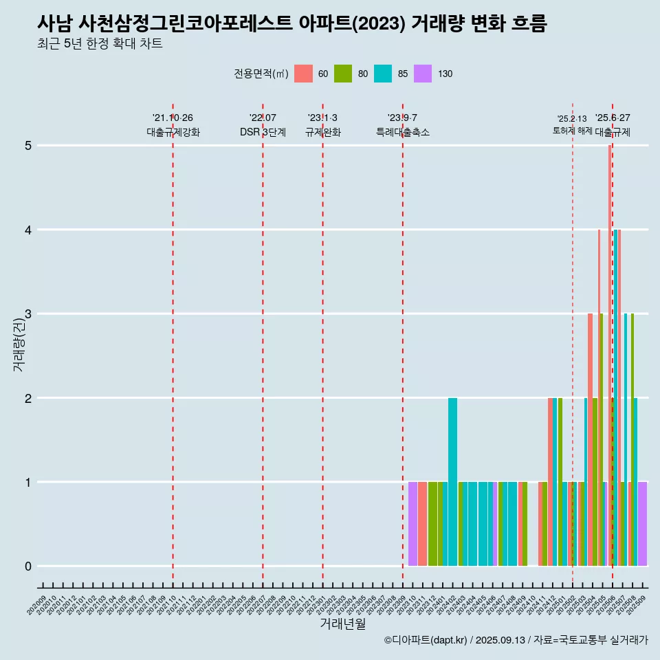 사남 사천삼정그린코아포레스트 아파트(2023) 거래량 변화 흐름