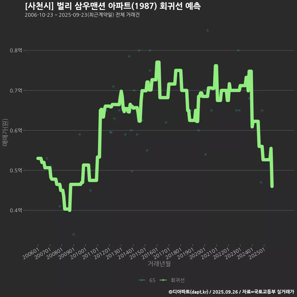 [사천시] 벌리 삼우맨션 아파트(1987) 회귀선 예측