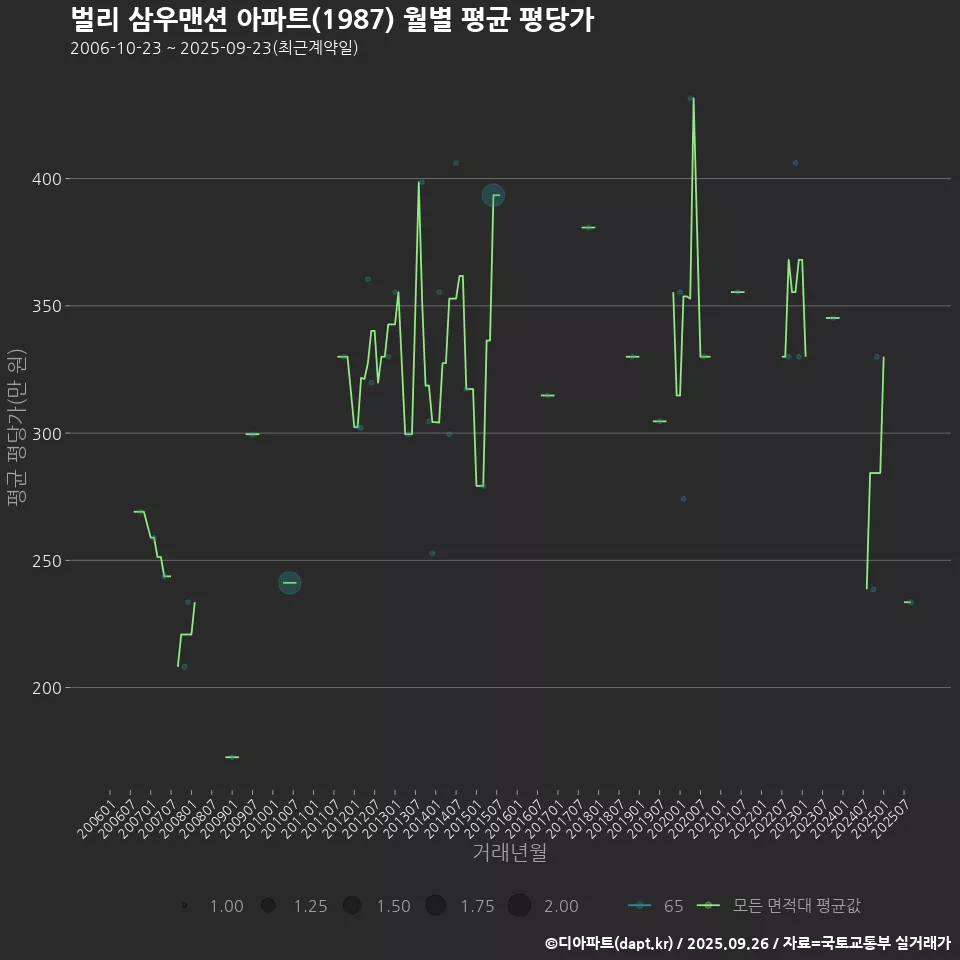 벌리 삼우맨션 아파트(1987) 월별 평균 평당가