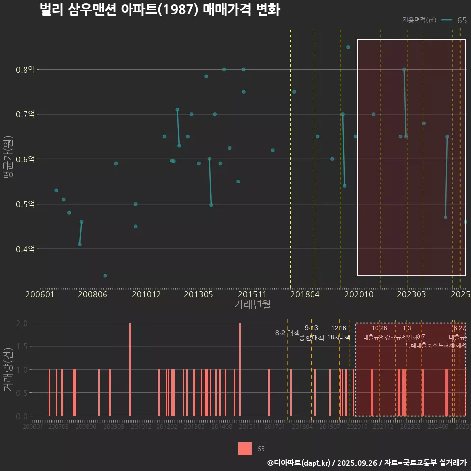 벌리 삼우맨션 아파트(1987) 매매가격 변화