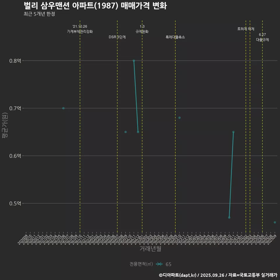 벌리 삼우맨션 아파트(1987) 매매가격 변화