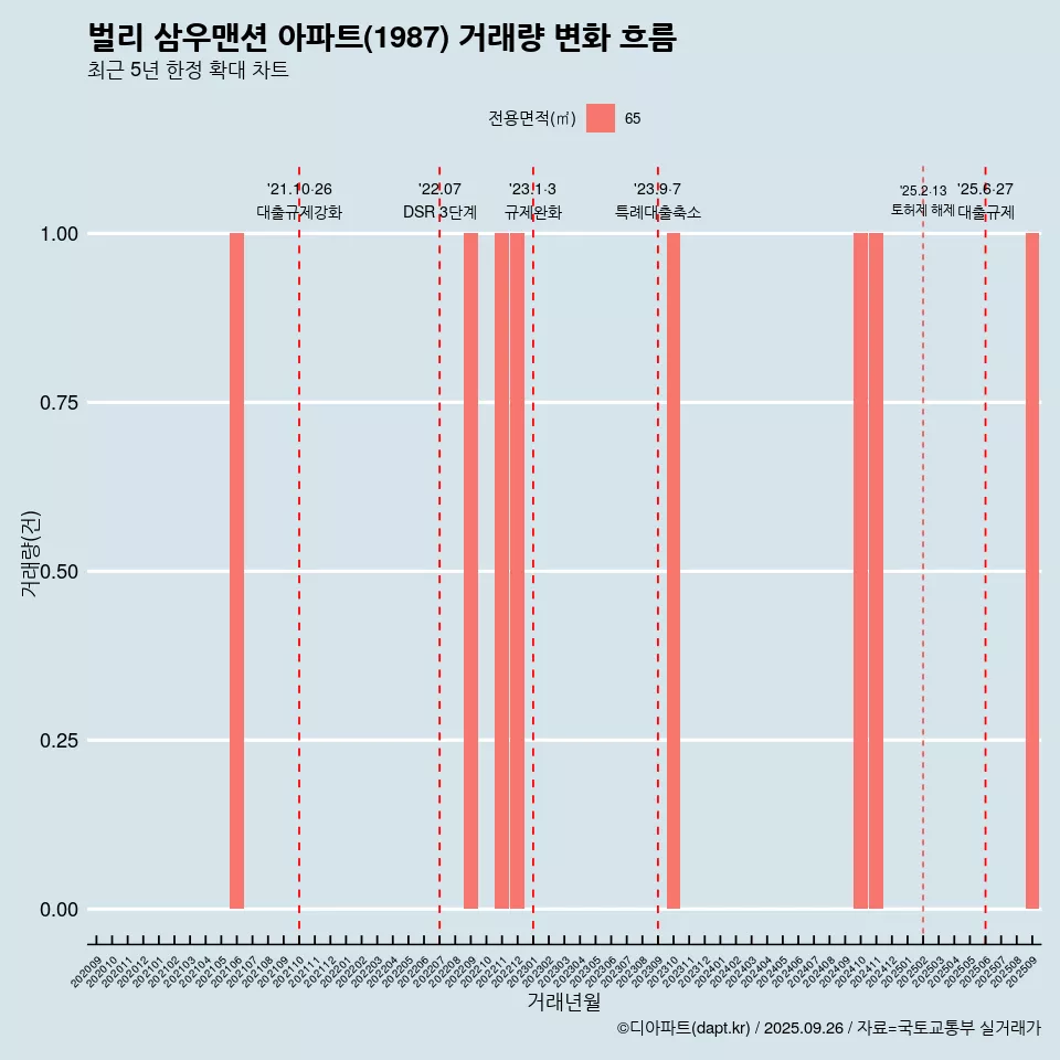 벌리 삼우맨션 아파트(1987) 거래량 변화 흐름