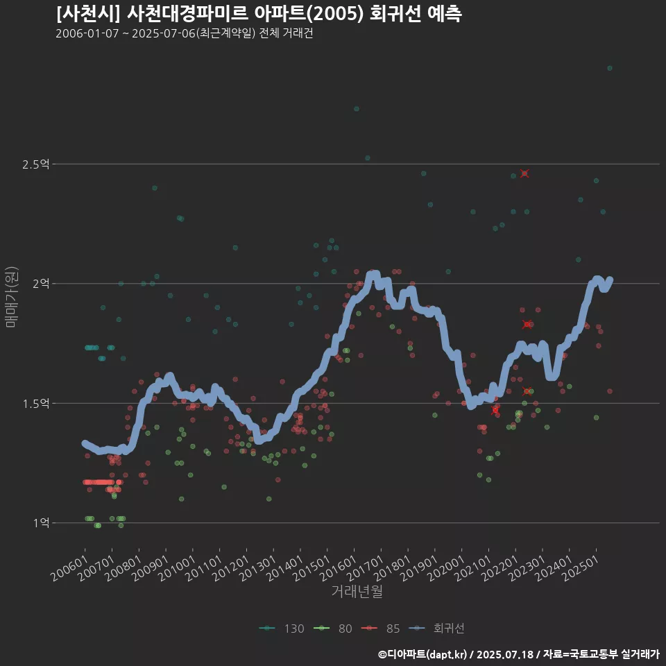 [사천시] 사천대경파미르 아파트(2005) 회귀선 예측