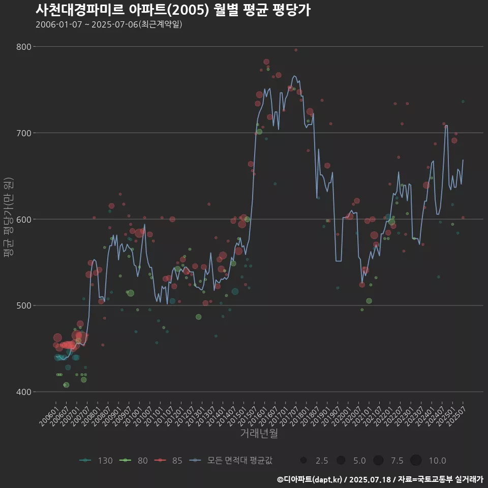 사천대경파미르 아파트(2005) 월별 평균 평당가