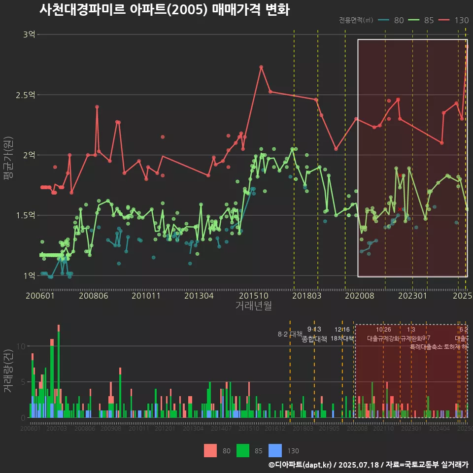 사천대경파미르 아파트(2005) 매매가격 변화