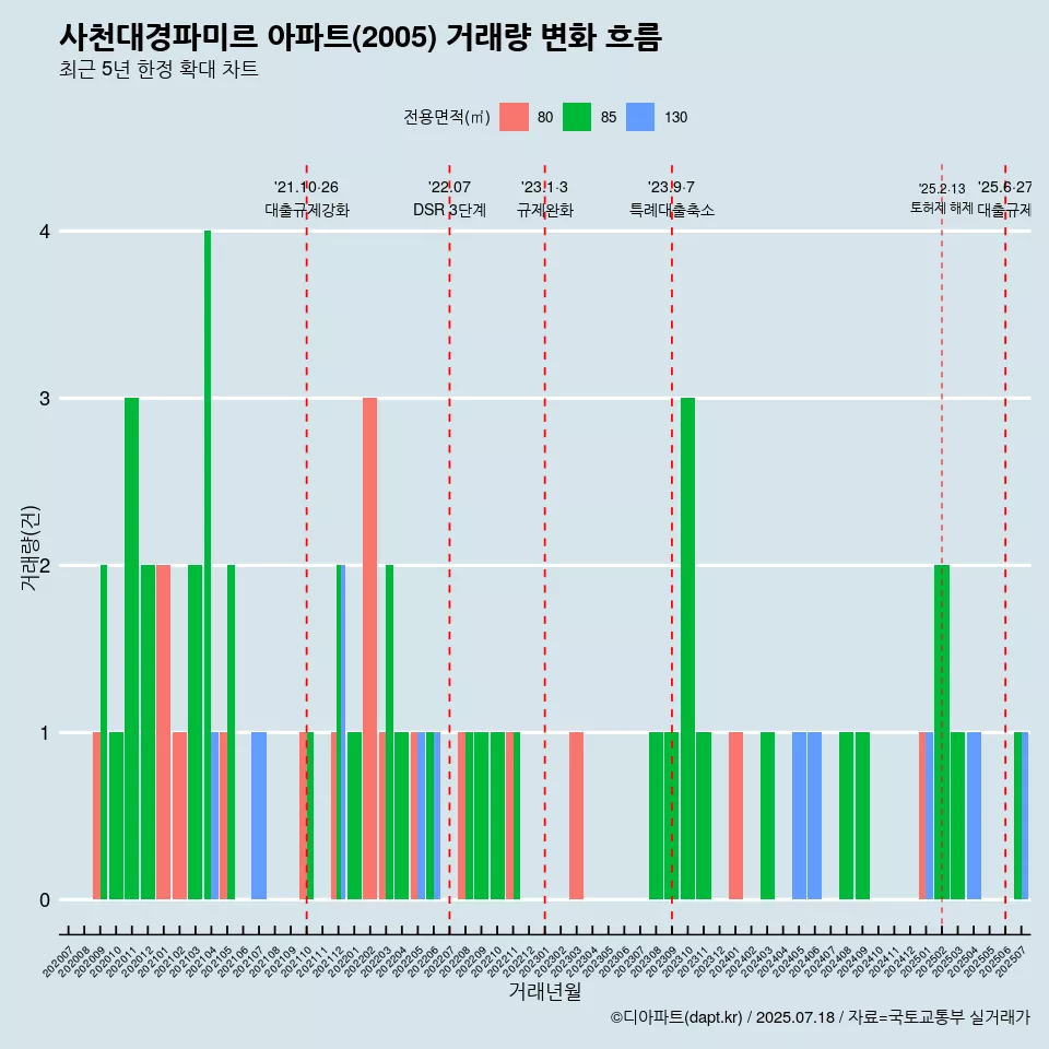 사천대경파미르 아파트(2005) 거래량 변화 흐름