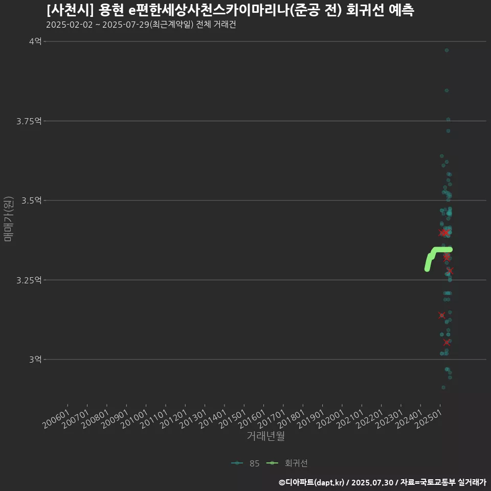 [사천시] 용현 e편한세상사천스카이마리나(준공 전) 회귀선 예측