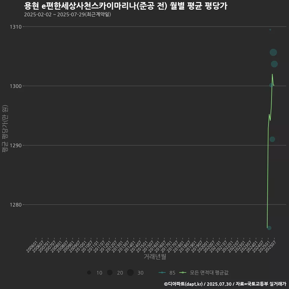 용현 e편한세상사천스카이마리나(준공 전) 월별 평균 평당가