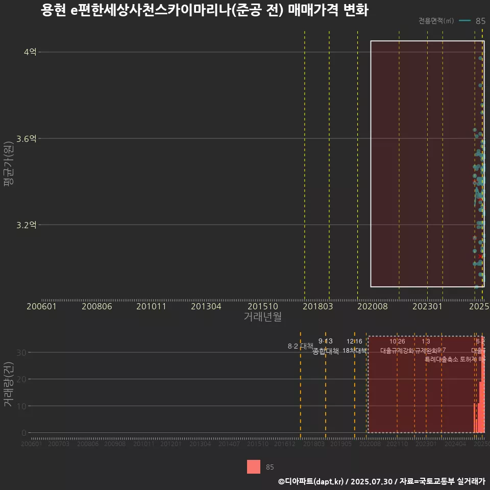 용현 e편한세상사천스카이마리나(준공 전) 매매가격 변화