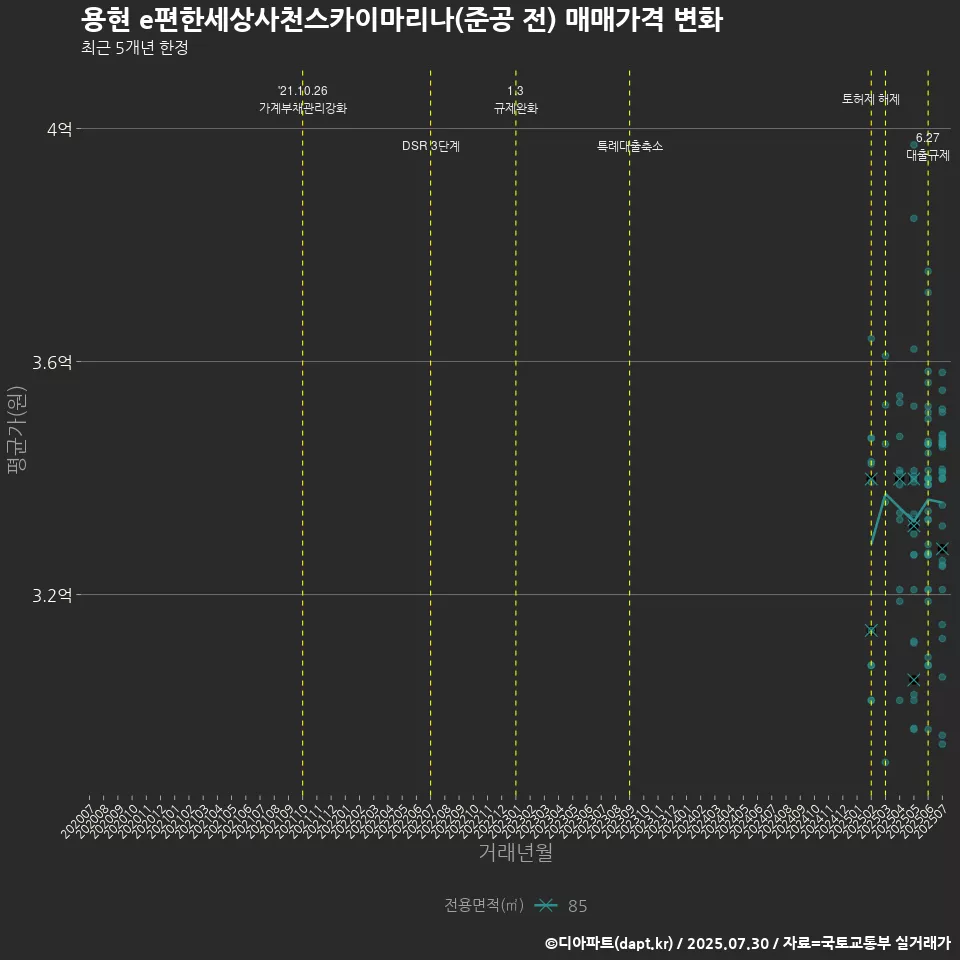 용현 e편한세상사천스카이마리나(준공 전) 매매가격 변화